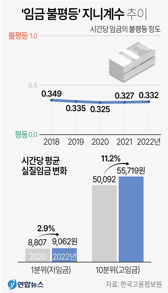 임금 불평등 지니계수 추이