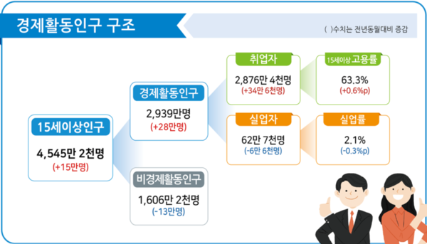 경제활동인구 구조. 자료=통계청