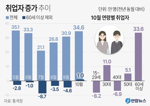 고용동향 (2023년 10월)