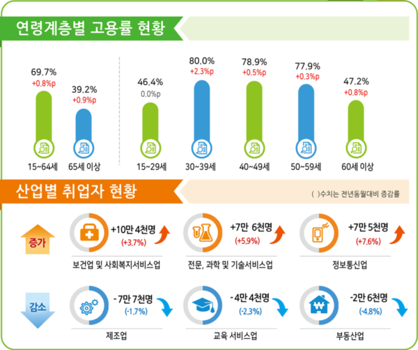 연령계층별 고용률, 산업별 취업자 현황. 자료=통계청