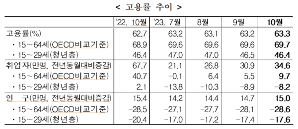 고용률 추이 (2023년 10월) 자료=통계청