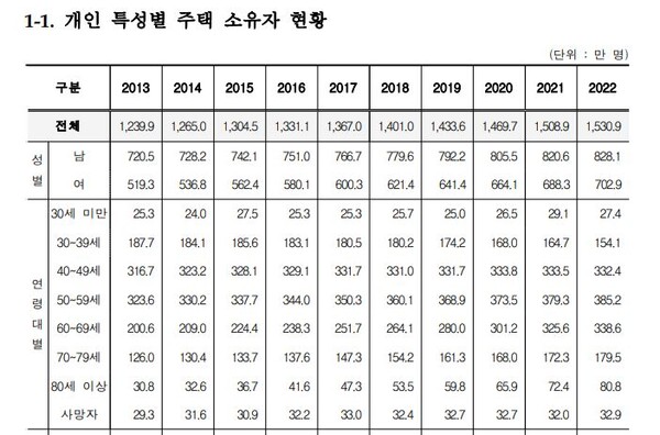 개인 특성별 주택 소유자 현황, 통계청