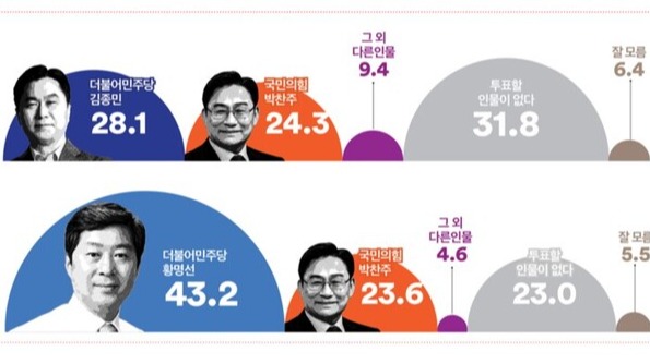 충남 논산·계룡·금산 선거구 22대 총선 가상 대결 결과. 2023.11.20. 여론조사꽃