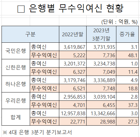 4대 은행 무수익여신 현황