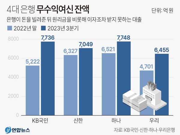 은행 무수익여신 잔액