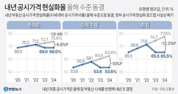 공시가격 현실화율 로드맵 대비 실제 비교 (2020~2024년)