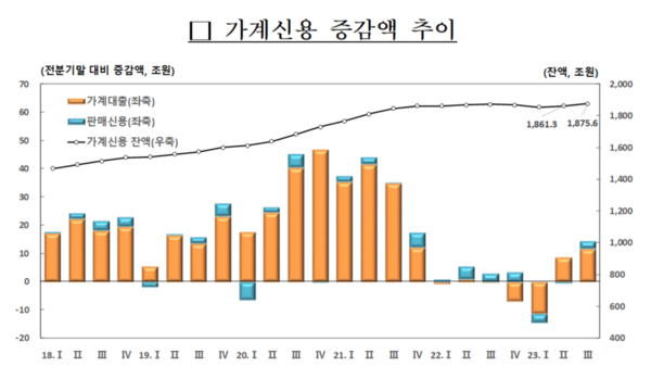 가계신용 증감액 추이 (2018년 1분기~2023년 3분기)  자료=한국은행