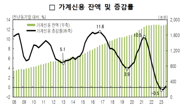 가계신용 잔액 및 증감률 (2008년 1분기~2023년 3분기) 자료 = 한국은행