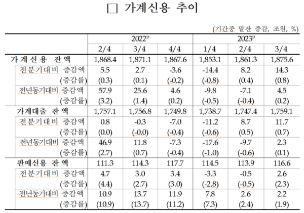 가계신용 추이 (2023년 3분기) 자료 = 한국은행