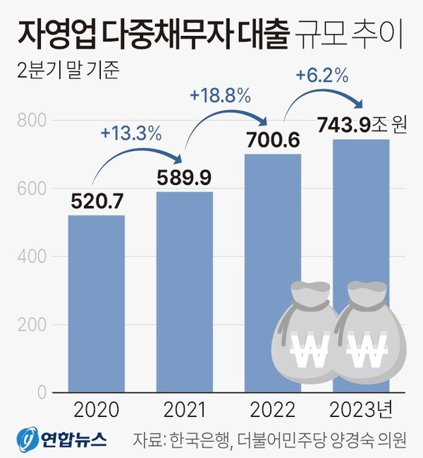 자영업 다중채무자 대출규모 추이 (2023년 2분기말 기준)