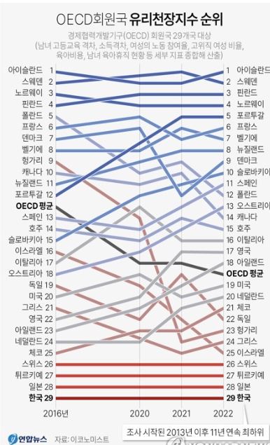   OECD 회원국 유리천장지수. 연합뉴스