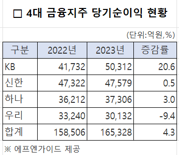 4대 금융지주 당기순이익 현황 (2022~2023년)