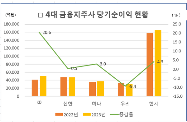 4대 금융지주사 당기순이익 (2022~2023) 및 증가율.  에프엔가이드 제공