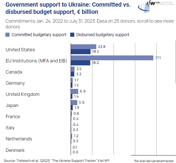 각국 정부가 2022년 1월 24일 이후 약속한 예산 지원액(회색)과 지난 7월 31일까지 전달된 예산 지원액(짙은 청색). 단위는 10억 유로이다. 238억 유로를 약속한 미국은 78%인 185억 유로를, 771억 유로를 약속한 유럽연합은 24%인 182억 유로를 각각 전달했다. 출처 독일 키엘 연구소
