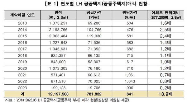  자료 : 경제정의실천시민연합. 연도별 LH 공공택지 매각 현황 