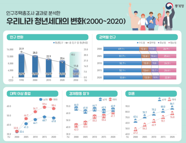 통계청 인구주택총조사 청년세대의 변화 (2000~2020)