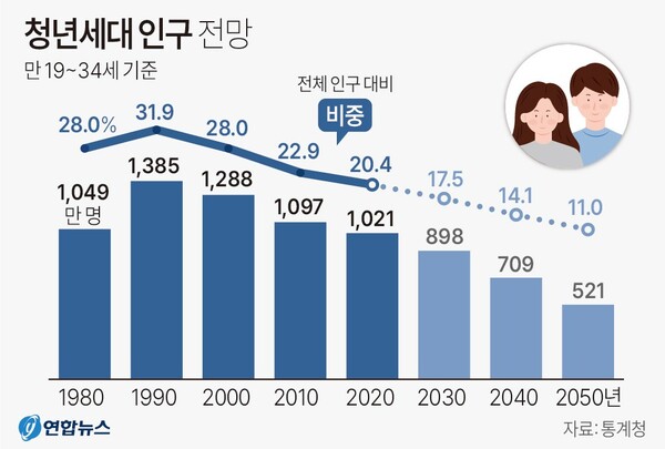 청년세대 인구 전망 (1980~2050)