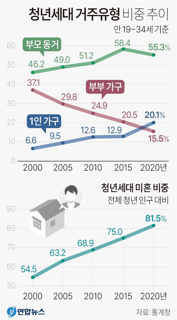 청년세대 주거유형, 미혼 비중