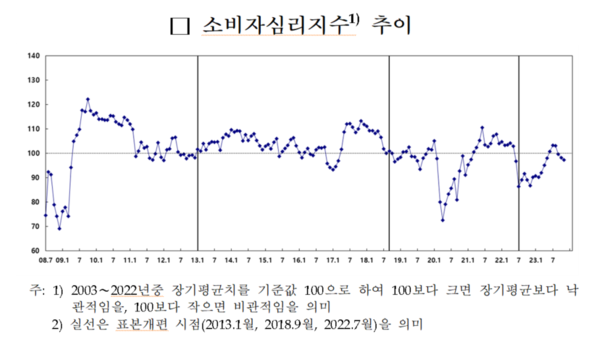 소비자심리지수 추이 (2008.7~2023. 11) 자료 : 한국은행