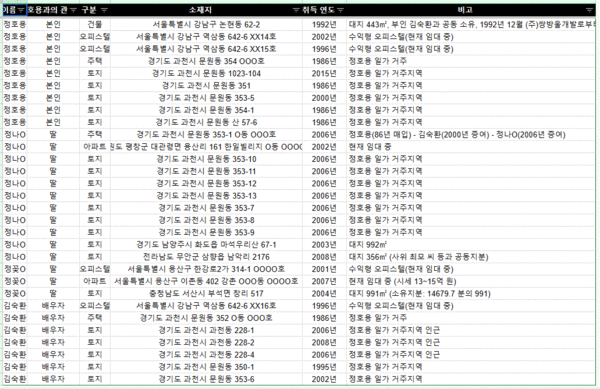 2019년 현재 정호용과 일가(부부와 자녀) 명의의 부동산 내역. 뉴스타파