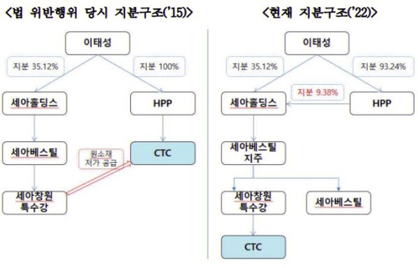  자료 : 공정거래위원회. 세아그룹 내부부당지원 구조도