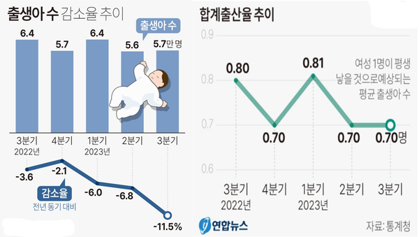 출생아 수 감소율 및 출산율 추이