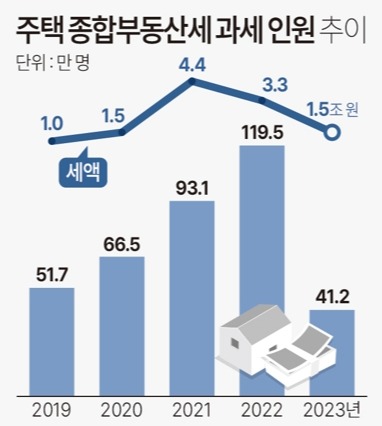 주택 종합부동산세 과세 인원 추이. 자료 : 기획재정부