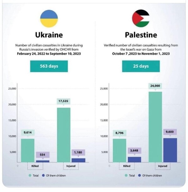 563일 동안 러시아의 폭격에 의한 사상자와 25일 동안 이스라엘의 폭격에 의한 사상자를 비교한 도표