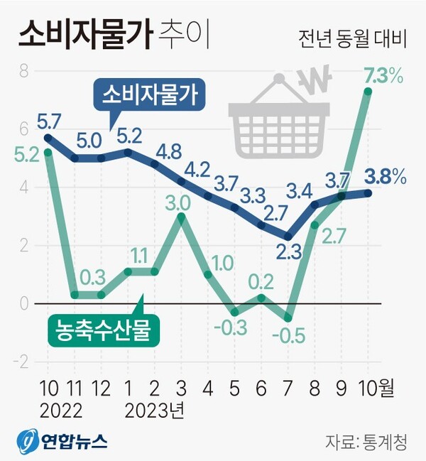 소비자물가 추이 (2023년 10월)