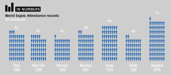 국제박람회기구(BIE)가 소개한 과거 세계박람회 관객 기록. 2010년 상하이 엑스포에는 6개월 동안 7300만 만 명이, 1970년 오사카 박람회에는 6400만 명이 찾았다. 부산 엑스포가 성사된다면 5000만 명이 찾을 것으로 예상됐다. BIE 누리집