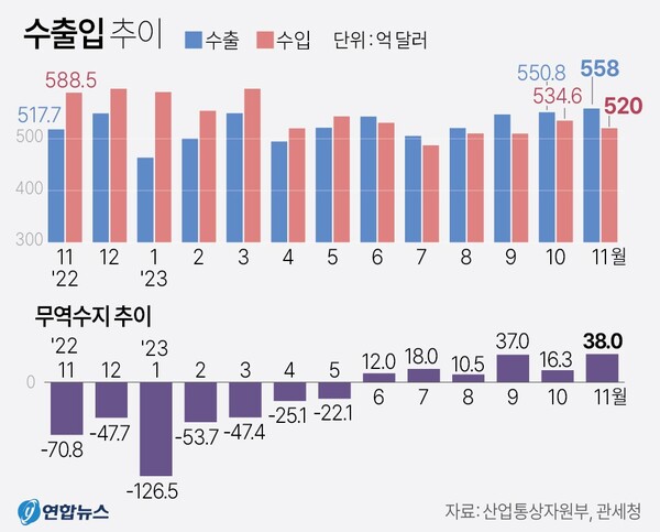 수출입 추이 (2023년 11월)