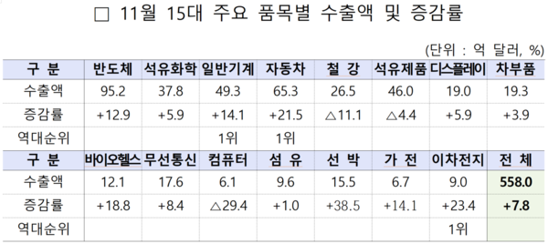 주요 품목별 수출액 (2023년 11월) 자료=산업통상자원부
