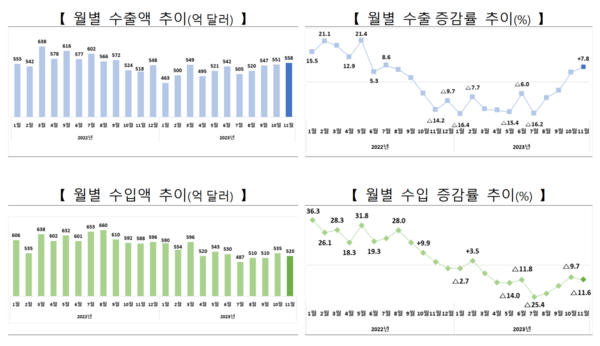 월별 수출입 추이. 자료=산업통상자원부