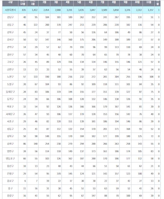 서울 아파트 매매거래량, 출처 : 서울부동산정보광장