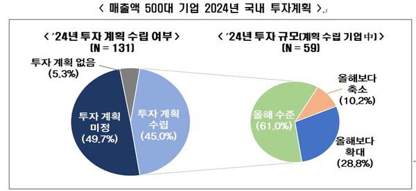   자료 : 한국경제인협회. 내년 기업 투자 계획. 