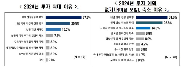    자료 : 한국경제인협회. 기업 투자 이유.