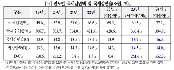   자료 : 고용진 의원실. 연도별 국세감면액 및 감면율.