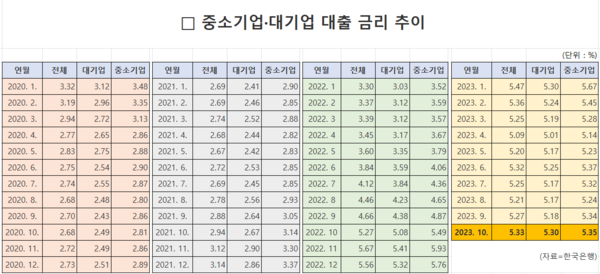 중소기업 대기업 대출금리 추이