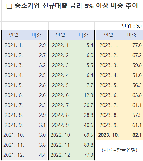 대출금리 5% 이상 비중 추이