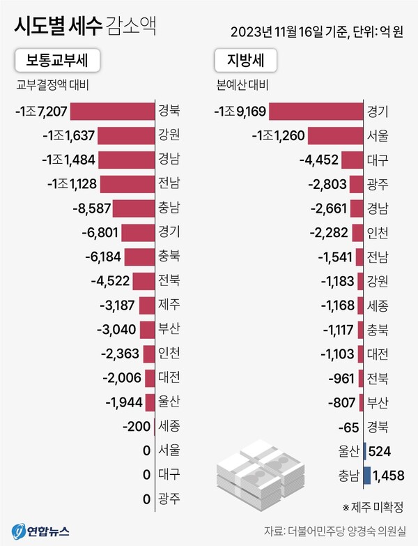시도별 세수감소액