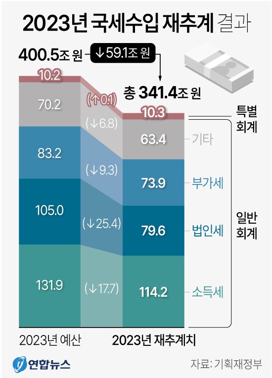 2023년 국세수입 재추계 결과