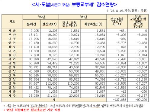 시도별 보통교부세 감소 현황. 자료=양경숙 의원실
