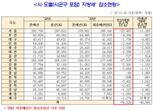 시도별 지방세 감소 현상