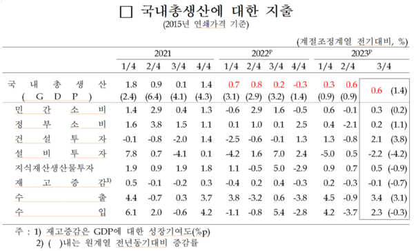 2023년 3분기 국내총생산에 대한 지출. 자료 = 한국은행
