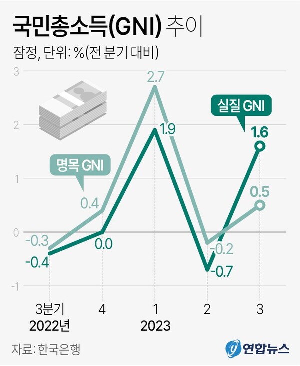 국민총소득(GNI) 추이.