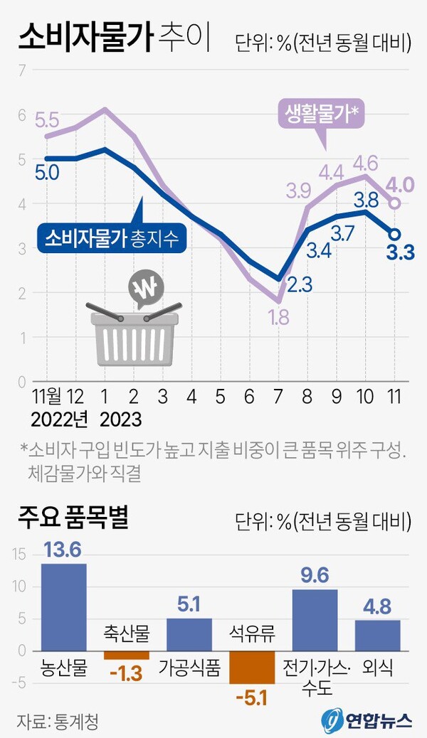    소비자 물가 추이와 주요 품목별 가격 등락 추이. 연합뉴스 