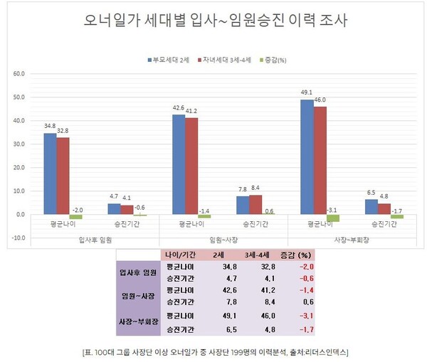  자료 : 리더스인덱스. 총수 일가 경영인 경력경로. 