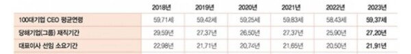   자료 : 월간현대경영. 연도별 CEO 평균 나이와 재직 기간, 대표이사 선임 소요 기간.
