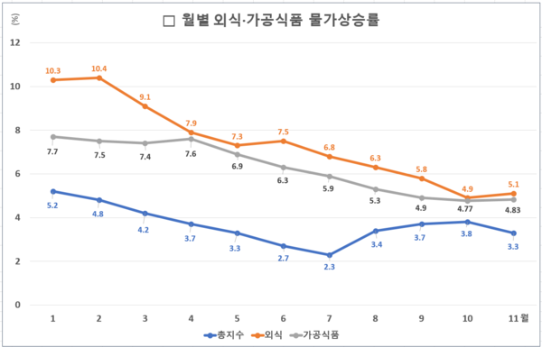 외식 가공식품 물가 상승률 추이. 자료 = 통계청 국가통계포털