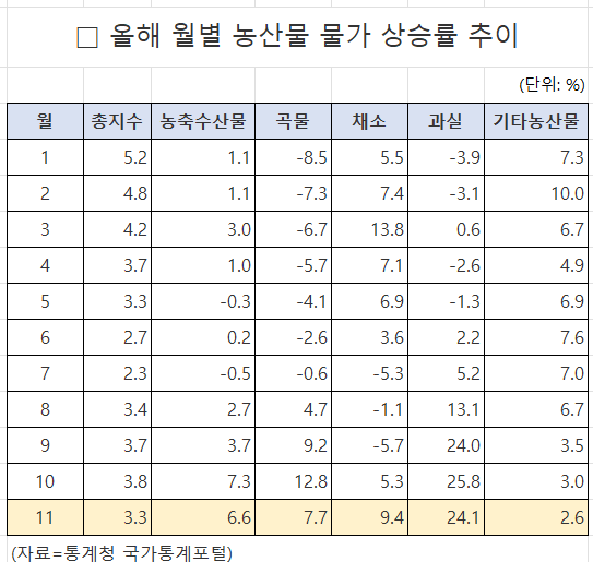 올해 월별 농산물 물가 상승률 추이